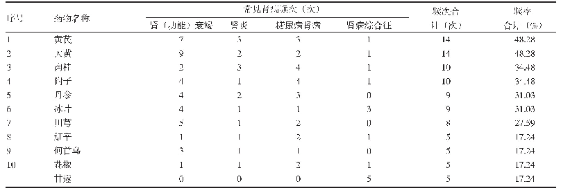 表2 常见肾病贴敷组方药物总频次排前10位的贴敷药物