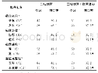 《表1 86例胆囊隆起性病变二、三维超声联合超声造影声像图特征比较》