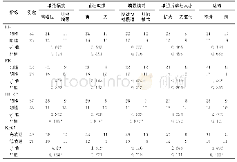 《表1 ER、PR、HER-2、Ki-67表达情况的乳腺癌病灶超声造影特征比较》