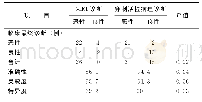 《表1 术前MRI诊断与穿刺活检病理诊断比较》