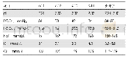 《表3 血气检查结果：一例猫慢性肾功能衰竭的诊治》