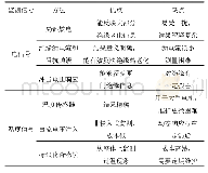 表3 在线状态监测技术Tab.3 Online condition monitoring methods