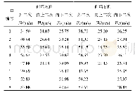 表1 非均匀二次风工况的二次风速度参数 (75%负荷) Tab.1 Secondary air velocity parameters of non-uniform secondary air condition (75%load)