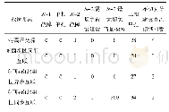 表5 2035年夏大方式各比选方案不同故障形式下失稳结果