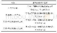 表6 2035年夏大方式各比选方案极端故障下大面积停电风险