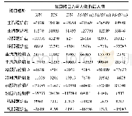 表5 主汽、再热冷段、热段管道对设备接口的力与力矩表(正常热态工况)