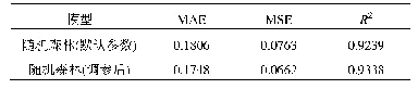 表1 随机森林回归模型调参前后的拟合效果对比