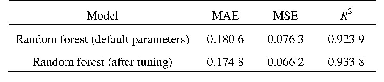 Table 1 Comparison of fitting effects of random forest regression model before and after parameter tuning
