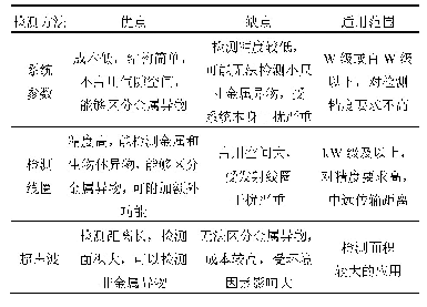 表1 常用异物检测方法优缺点对比