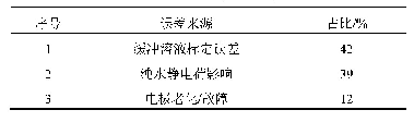 《表5 在线p H表误差来源统计结果》