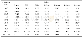 Table 7 The correlation coefficient values between precipitation extremes in CA and atmospheric circulations