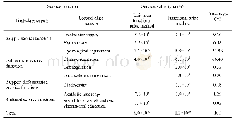 Table 1 The value of all types of ecological service function of mountain glaciers in the Tianshan Mountains, Northwest