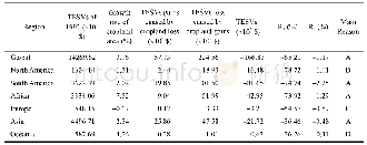 《Table 3 Changes in TESVs caused by cropland changes at regional level, 1992–2015》