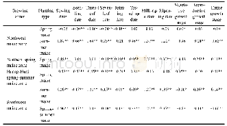 Table 2 Changing trend of major phenological/growing stages length of maize in different regions from 1981 to2010 (d/yr)