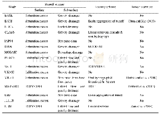 Table 1 Comparison of parameterization schemes of runoff generation and river routing in land surface models