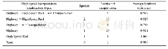 《Table 3 Average land-use efficiency in areas with different combinations of high-speed transportati
