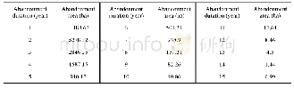 Table 3 Abandoned farmland area for the duration of abandonment in Qingyun and Wudi counties