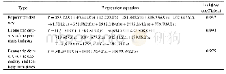 Table 1 Relationship between population density, economic density and the corresponding land use type indices