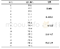 《表2 监测点信息：某山区机场高填方滑坡变形特征分析》