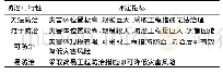 《表5 边坡地质灾害防治可行性判别表》