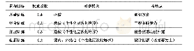 表课程目标、教学模块和考核点对应表