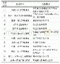 表1 我国超高压电网中UPFC选点的初步方案