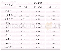 表2 2018年苏州市分地区产业比重