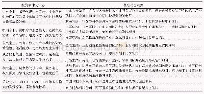 表1 区域能源互联网投资主体及典型项目