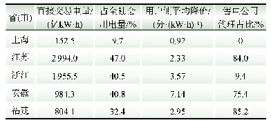 表1 2020年华东各省市直接交易情况