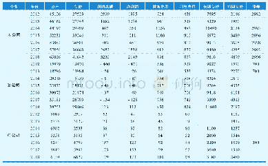 表1 A、B、C三家企业主要财务指标表（2012～2018年）（单位：百万元）