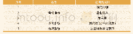 《表1 公司关键指标（KPI)》