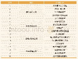 《表3 岗位关键指标（KPI)》