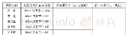 《表燃煤电厂报价方式的具体分档及报价格式表》