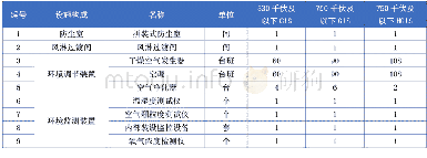 表各电压等级无尘化设施设备材料