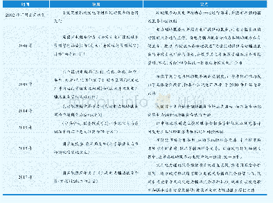 表1 我国辅助服务相关政策梳理