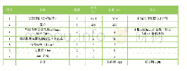 表1 预算：新一代大型调相机定子吊装设计优化研究