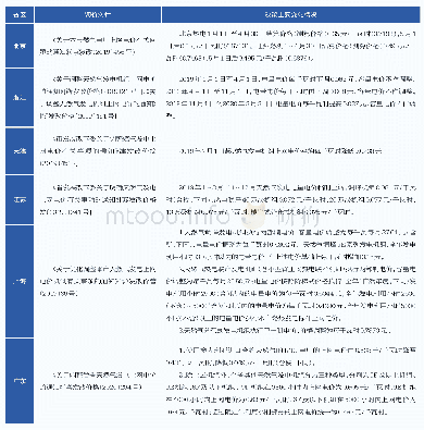 表2 0 1 9～2020年主要省份燃机价格政策变化