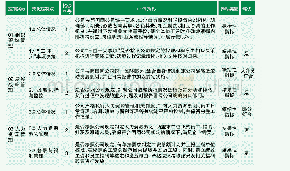 表3 内控成熟度评估指标及评估示例