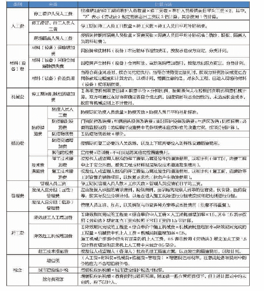 表表4 各项费用增加明细及相关算法