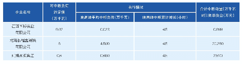 表2 2019年度夏可中断负荷奖励明细表