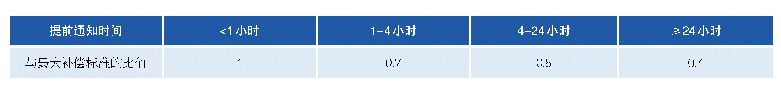 表5 提前通知时间与补偿标准关系表(%)