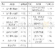 表2 风险项目比值表：基于风险的老旧自动扶梯安全评估数据统计分析