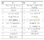 表1 进轿顶剪切事故中间事件和基本事件