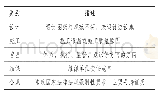 《表3 根本原因分析类别：第三方机构对乘客电梯安全专项评估方案研究》