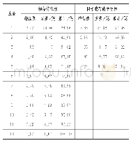 表8 主成分参数：基于层次分析法和主成分分析法对电梯的人因失误分析