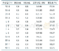 表4 不同菌液、免疫磁珠配比下的捕获率