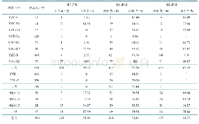 《表1 不同类型禽群H5、H7、H9亚型禽流感抗体检测结果及统计》