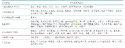 《表1 单味中药及复方抗病毒作用机制》