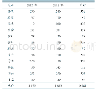 《表1 山东省无疫区外各地市O型灭活苗样品采集数量统计》