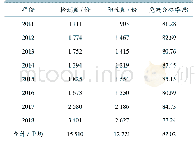 表3 2011—2018年上海市免疫犬狂犬病抗体检测情况统计